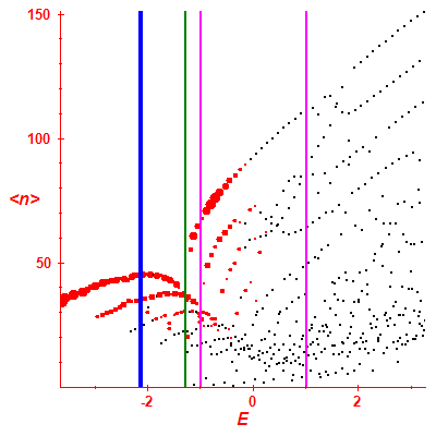 Peres lattice <N>